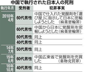 【中国】「秘密裏の死刑」の実態　日本人７人目執行…手紙でＳＯＳ、無罪主張かなわず
