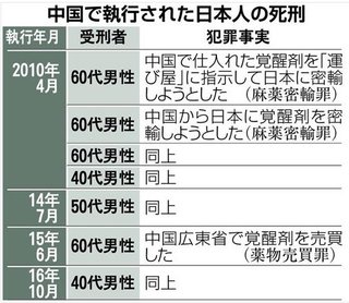 【中国】「秘密裏の死刑」の実態　日本人７人目執行…手紙でＳＯＳ、無罪主張かなわず