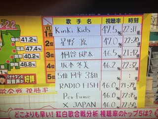 さっきテレビで「紅白の歌手別瞬間視聴率・1位は嵐！」ってニュースやってたけど