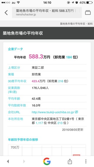 築地勤務の癖に800万だってよ