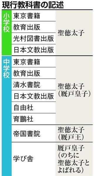 文部科学省、「聖徳太子」の名前を「厩戸王（うまやどのおう）」に変更【3月15日まで一般意見公募】