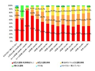 引っ越してきてママ友家族が遊びにきて縦型洗濯機笑われたんだけどさ