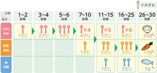 離乳食の進め方について(>_<)どなたか･･･