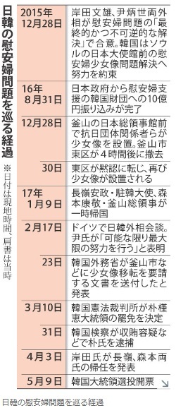 【駐韓大使帰任へ】韓国、歓迎の一方で慰安婦像撤去の兆しなし　韓国国民の78％が慰安婦像撤去に反対