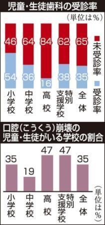 子どもの虫歯二極化、口腔崩壊も　経済格差背景か