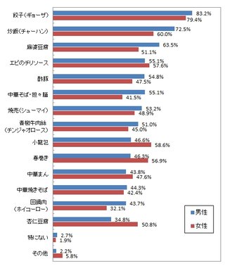 中華料理の人気ランキング　1位餃子　2位炒飯　3位麻婆豆腐だって。みんなは何が好き？
