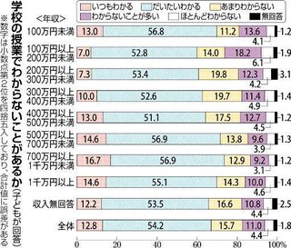 低所得世帯の子供、授業「わからない」4割　北大など調査