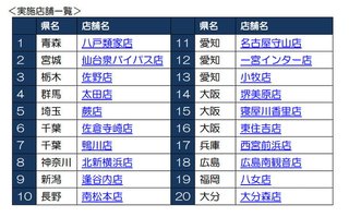 かっぱ寿司食べ放題始めたそうだけどどうなの？
