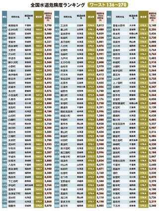 全国「水道危険度」ランキング！あなたの街は大丈夫？