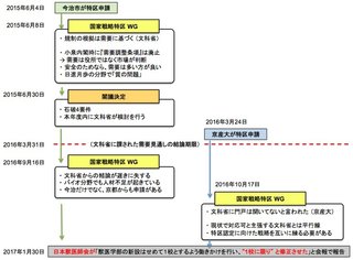 【まとめ】加計学園の特区申請が通り、京都産業大学の特区申請が通らなかった理由