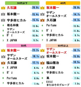 2020年東京五輪の開会式などに出て欲しいアーティスト　1位は、坂本龍一