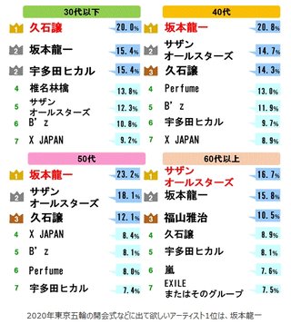 2020年東京五輪の開会式などに出て欲しいアーティスト　1位は、坂本龍一