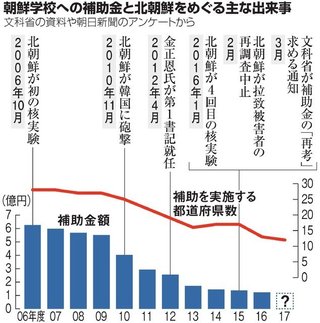 朝鮮学校補助、１６都府県が停止　北朝鮮問題や国通知で