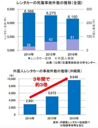外国人観光客の増加でレンタカー事故が急増　沖縄では1万件　国が対策へ着手