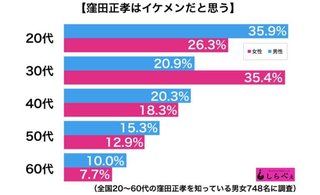窪田正孝はぶっちゃけイケメン？ 世間のリアルな声は･･･