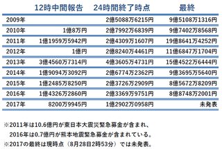 感動ポルノの限界？　24時間テレビの募金額が激減！　ここ数年で最も少なく昨年より1億円以上下回る