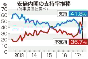 【世論調査】内閣支持率41％に回復　民進党はついに3位転落