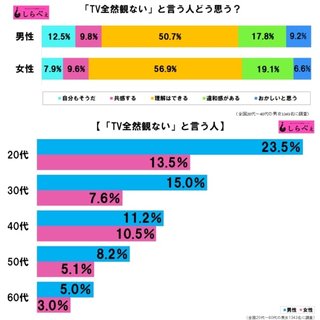 「若者のTV離れ」は進行している？