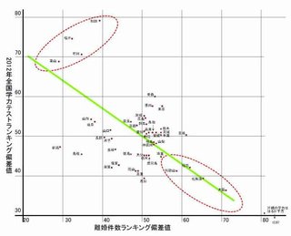 離婚率ランキング