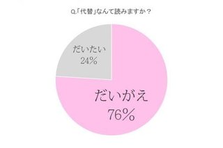 【漢字】「代替」の正しい読みは？　なんと女子の８割近くが不正解！