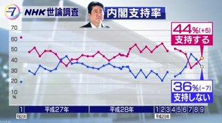 【NHK世論調査】 内閣支持率「支持する」が3か月ぶりに上回る　支持44％　支持しない36％