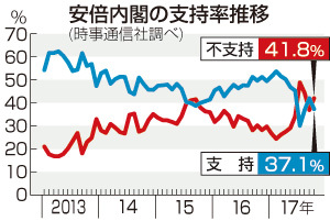 衆院選投票先、自民30％　内閣不支持率が支持率を上回り逆転【時事通信・世論調査】
