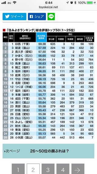住みよさランキング2017