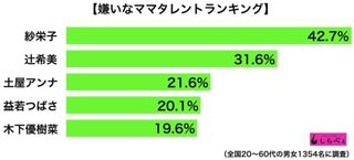 嫌いなママタレランキング、堂々の一位は！