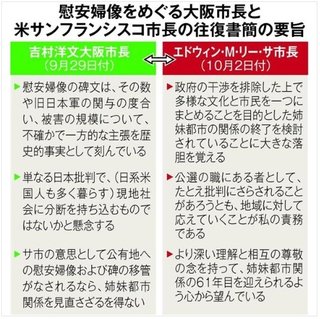 【慰安婦問題】大阪市　米サンフランシスコ市に対し「慰安婦像の寄贈を受けるなら姉妹都市解消」