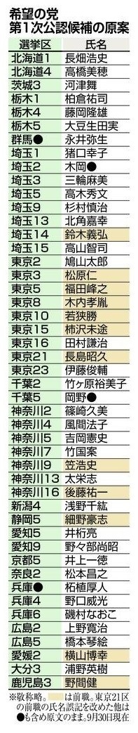  【衆院選】民進党が希望の党へ合流　満場一致で承認　事実上の解党
