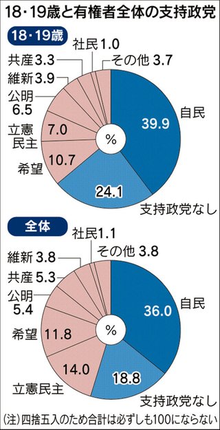 自民党、10～20代から圧倒的な支持　立憲民主党や共産党は高齢者から支持集める