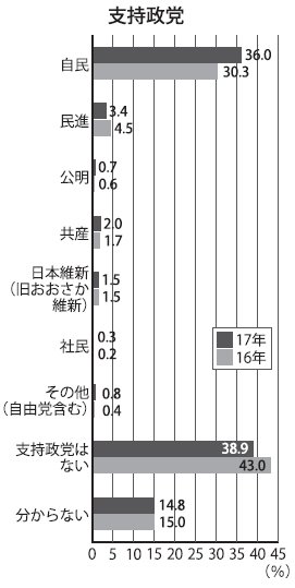 自民党、10～20代から圧倒的な支持　立憲民主党や共産党は高齢者から支持集める