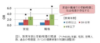 「学歴低い人ほど 受動喫煙の被害受けやすい 」　東北大が衝撃の研究