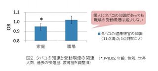 「学歴低い人ほど 受動喫煙の被害受けやすい 」　東北大が衝撃の研究