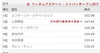 【全日本選手権】本田真凜が7位で落胆も「持ち上げられすぎ」とスポーツライター指摘