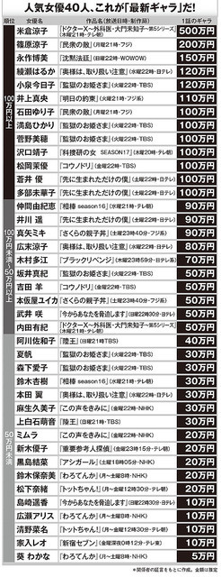 米倉涼子「ドクターX」のギャラは1話あたり500万円と推定、その他の女優達は…