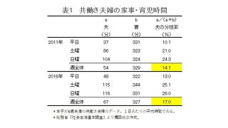 夫の家事は1日67分　これで女性は活躍できる？  共働き家庭でも家事・育児の8割以上を妻が担当