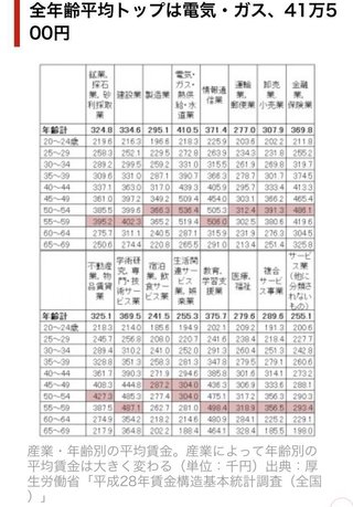 学歴・年齢別平均賃金