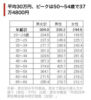 学歴・年齢別平均賃金