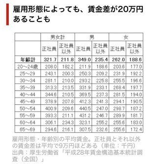 学歴・年齢別平均賃金