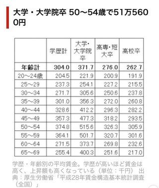 学歴・年齢別平均賃金