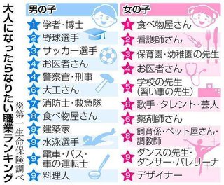 「大人になったらなりたい職業」男子は学者が１５年ぶり１位　女子は食べ物屋がトップ　第一生命調査