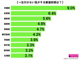 一生行かない気がする都道府県ランキング