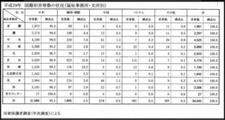 外国人世帯に使われている生活保護費　神戸市だけで約59億円と判明　神戸市議が調査