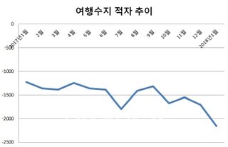 【韓国メディア】韓国内に外国人が見当たらない…　観光客の激減で旅行収支の赤字『史上最大』