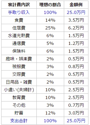 月25万円の生活(>_<)