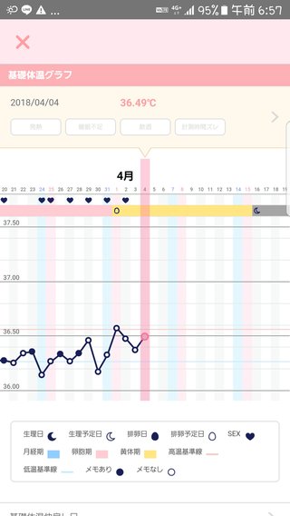 基礎体温表がガタガタで排卵日が分からないです…