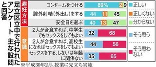 「高校生は性交してもよい？」足立区立中学校の性教育を問題視