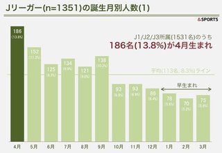 東大生には早生まれが少ない