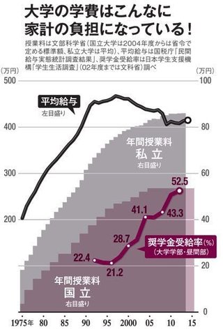 大学進学は贅沢か、それでも絶対か